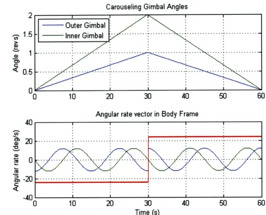 Figure  2-6:  Plots  of gimbal  angles  and angular  velocities  for  Baseball  Stitch  Slew  with Reversal