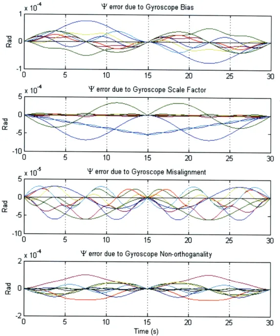 Figure  2-7:  Contributions  of different  error sources  to  the overall  rotation error for  the Baseball  Stitch  Slew  with  Reversal
