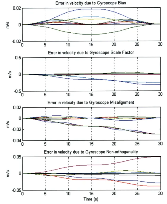 Figure  2-8:  Contributions of different  gyroscope  error sources  to  the change  in  velocity error  for  the  Baseball  Stitch  Slew  with  Reversal