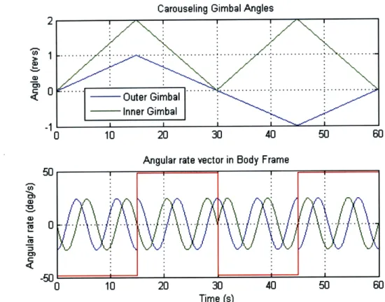 Figure  2-9:  Plots  of gimbal  angles  and  angular velocities  for  Baseball  Stitch  Slew  with Reversal  Extended