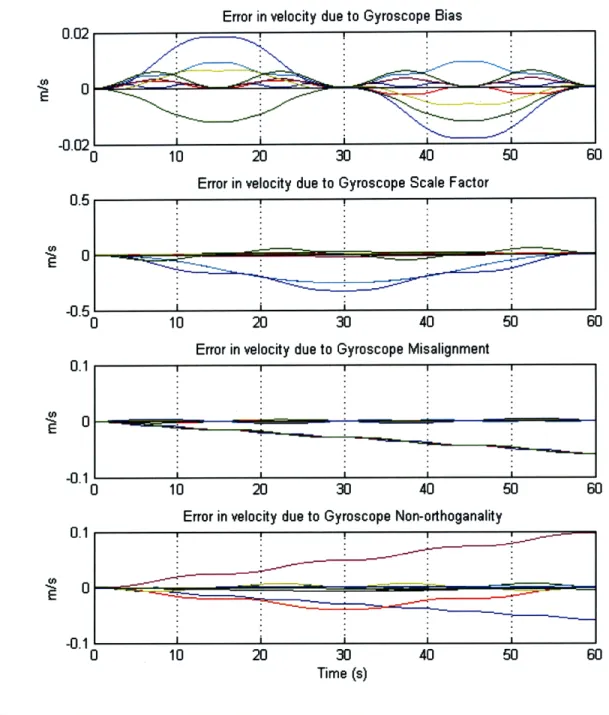 Figure  2-11:  Contributions  of  different  gyroscope  error sources  to  velocity  error for Baseball  Stitch  with  Reversal  Extended