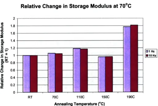 Figure 16 - A  plot ofrelative storage modulus at 70 0 C versus annealing temperature (RT =  as-received).