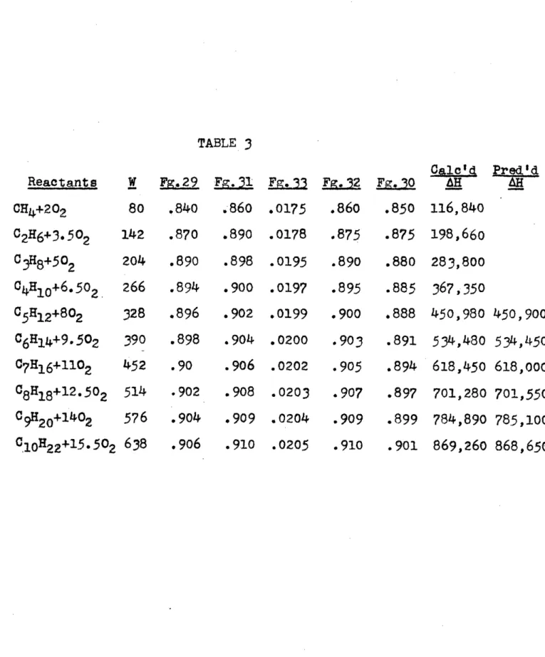 TABLE  3 Reactants C04+202 C2H6+3.502 C3H8+502 C4H10+6.502. C5H12+802 06H114+9.502 07H16+1102 C8Hi8+12