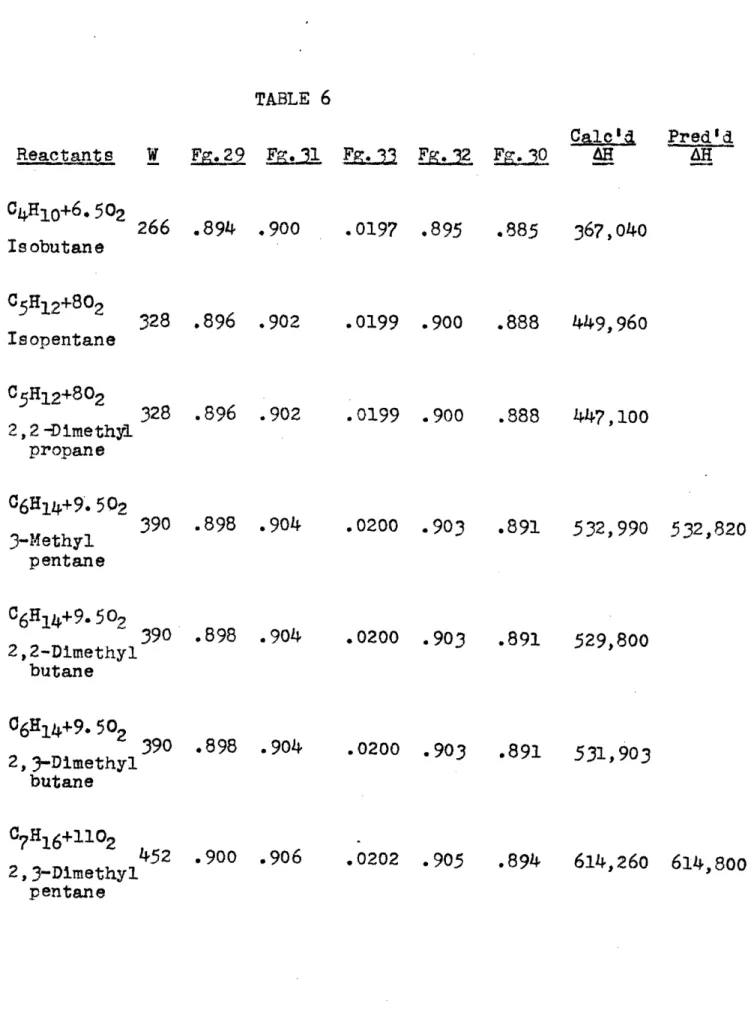 TABLE  6 Reactant  s C4Hl10+6.502 Isobutane C 5 H 1 2 +80 2 Isopentane W  Fg.29  FIl 266  .894  .900328 .896  .902