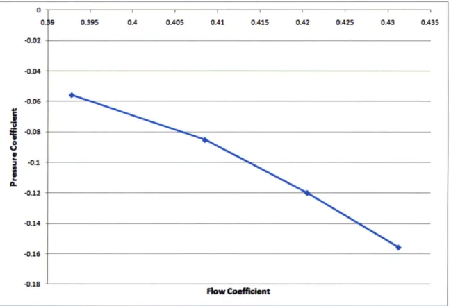 FIG. 2-2 A representative  computed  speedline  for rotor used in assessing body force representation0..19 0395 0-4 0405 OA  OA15  OA2  0425  043  0.435-0.02-0.04-0.060.-01-0.12-0.14-0.16-018ewC.efficimt