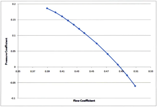 FIG. 2-5  Speedline for a circumferential  casing groove  0.15  chord deep