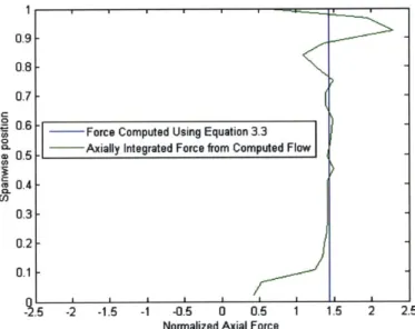 FIG. 3-4A Spanwise  distribution  of normalized  axial body force per unit span 1