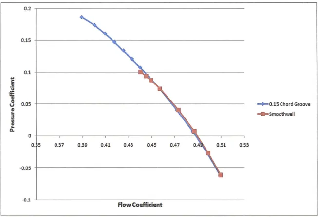 FIG. 4-2 Speedlines  for 0.15  chord  deep groove  and  smoothwall