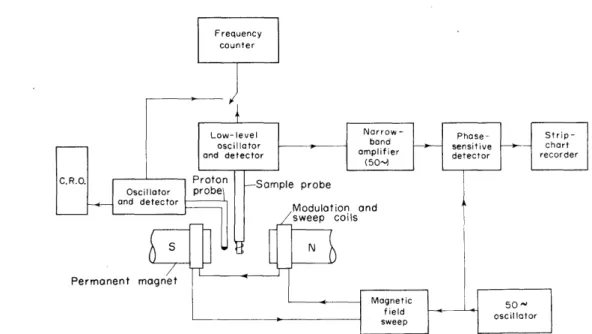FIG.  1.  Block  diagram  of nuclear  magnetic  resonance  spectrometer.