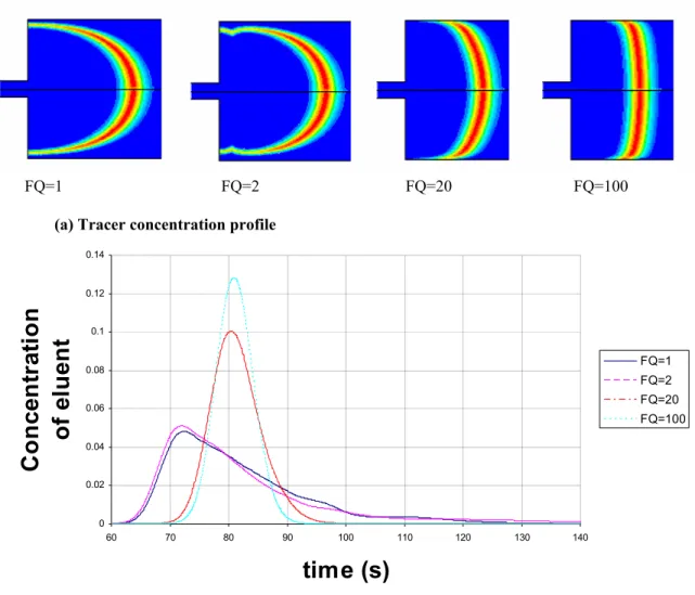 Fig. 2.  (a) Concentration profiles of the tracer at 10 seconds after solute has been introduced into the column  and (b) the chromatogram obtained using frits of different FQ for the conventional column in Fig