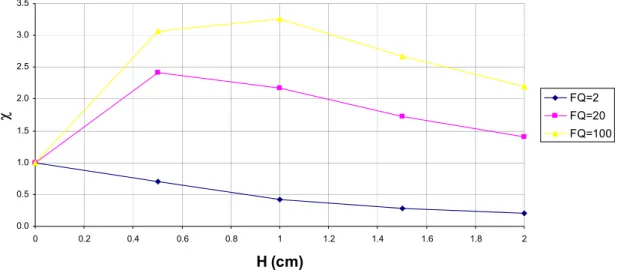 Fig. 3.  Graph of (a) χ and (b) ξ against H for Geometry 1, case A. Better performance is obtained for FQ = 2  as χ and ξ are less than unity