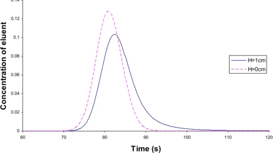 Fig. 6.  Chromatogram of H=0 and 1 cm for FQ value of 100. Tailing and a wider peak width occurs for H =  1.0 cm.