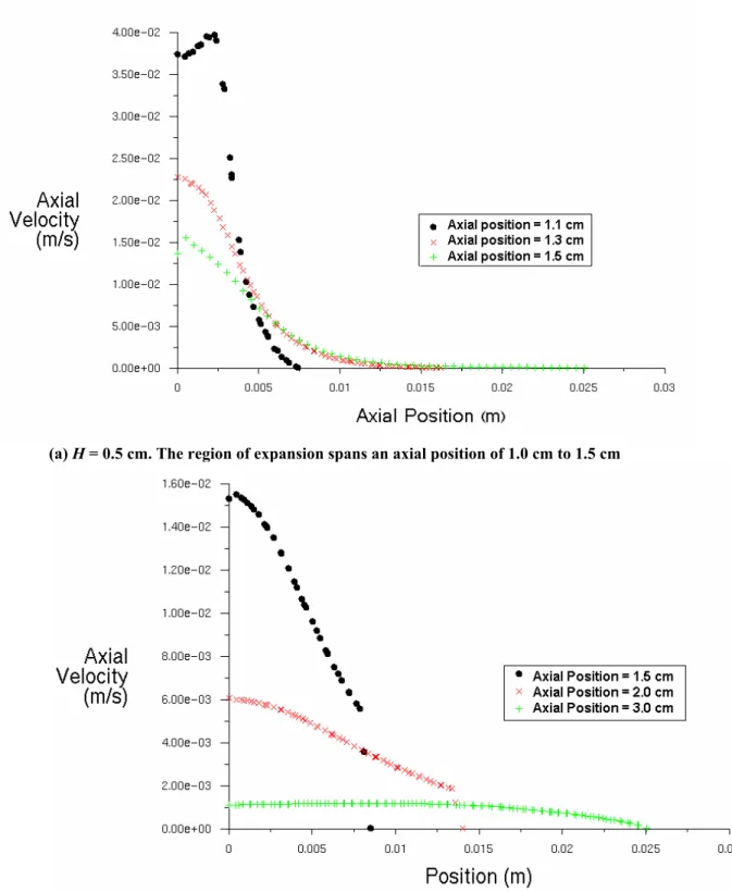 Fig. 7.  Axial velocity distribution at various axial positions at the expanding region for (a) H = 0.5 cm and (b)  H = 2.0 cm