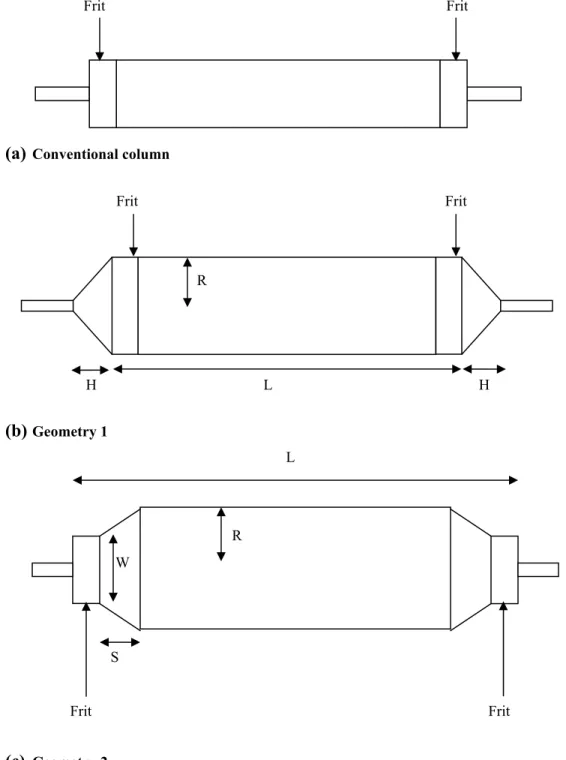 Fig. 1. Geometry of the various column configurations under study: (a) the conventional column with sudden  expansion and contraction at the inlet and outlet studied in section 4, (b) Geometry 1 with gradual expansion  and contraction studied in section 5 