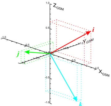 Fig. 7. The localised boundary normal unit vectors for the 15:18 UT FTE relative to the GSM coordinate system were ˆ i=[0.73, 0.25, 0.63], j ˆ =[0.10, − 0.96, 0.27], k=[0.67,ˆ − 0.14, − 0.73].