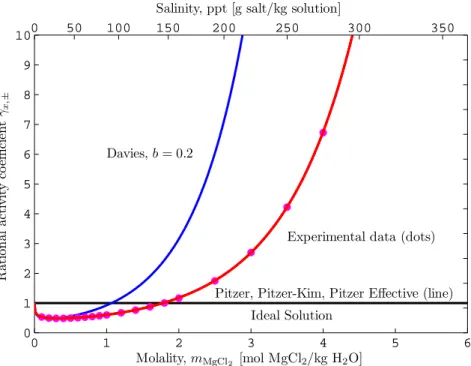 Figure 2: Rational activity coefficient for aqueous MgCl 2 evaluated using ideal solution approximation, Davies equation, Pitzer’s ion interaction model, and experimental data.