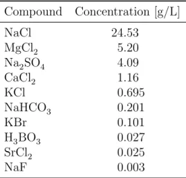 Table 2: Primary chemical composition of substitute ocean water [5]. Compound Concentration [g/L] NaCl 24.53 MgCl 2 5.20 Na 2 SO 4 4.09 CaCl 2 1.16 KCl 0.695 NaHCO 3 0.201 KBr 0.101 H 3 BO 3 0.027 SrCl 2 0.025 NaF 0.003