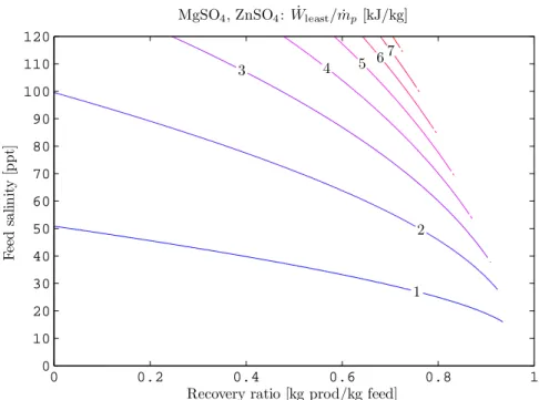 Figure 8: The least work of separation for a 50-50 mixture (by mass) of MgSO 4 and ZnSO 4 