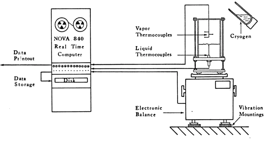 Figure  1-1  Experimental  Set-up for  the  Study of  LNG  Boiling  on  WaterData
