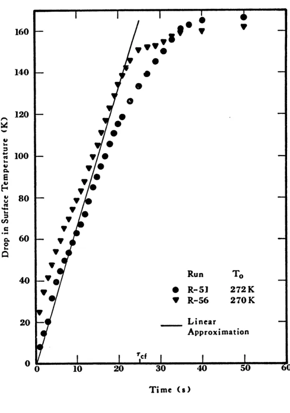 Figure  1-10 Drop  in Surface  Temperature  of Ice  after  a Methane  Spill