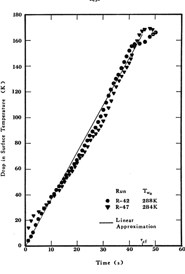 Figure 1-11  Drop  in Surface  Temperature of Ice  after  a  Spill  of  Methane on  Water