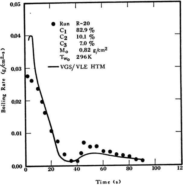 Figure  1-15  Evaporation  Rates  of  a  Methane-Ethane- Methane-Ethane-Propane  Mixture  on  Water  (R-20).