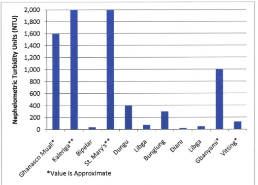 Figure  1-8:  Turbidity in  Selected  Ghanaian  Dugouts:  (Adapted from Murcott, 2009)