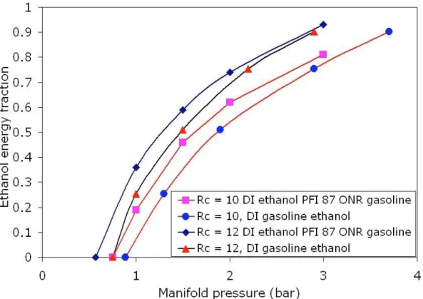 Figure 2.  DI ethanol energy fraction as a function of inlet manifold pressure, at