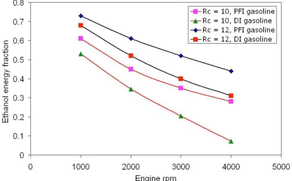 Figure 3.  DI ethanol energy fraction as a function of engine speed for an inlet manifold pressure of 2 bar, for compression ratios of 10 and 12, and for PFI and DI gasoline.