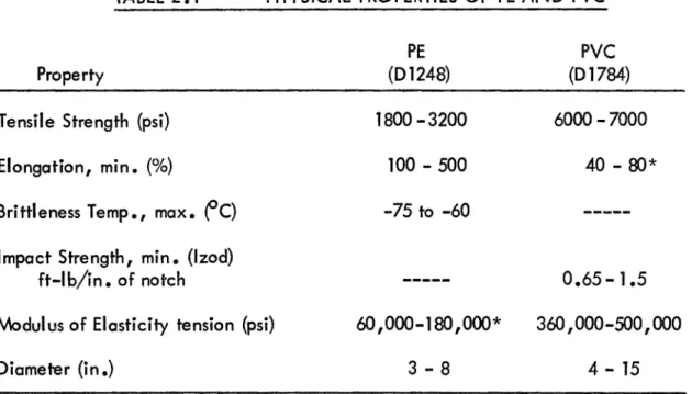 TABLE 2.1 PHYSICAL PROPERTIES OF PE AND PVC