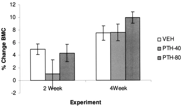 Figure 6. Percent change  in total body BMC  after 2 and 4 weeks  of exposure to continuous  PTH.