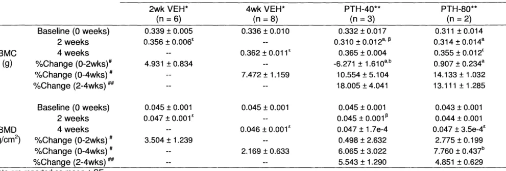 Table  3.  Effects  of continuous