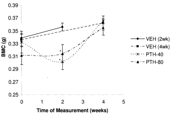 Figure  7. BMC  (g) of the re-surgery group  at the 0, 2, and 4 week time  points. VEH  (2wk) data from  the 2 week,  2002 pump,  VEH  group