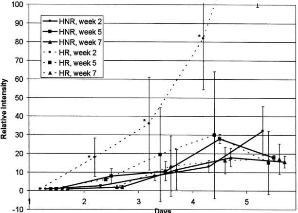 Figure  3-7:  Expanded  view  on  control  and irradiated  CHO-K1  comparison  of relative intensity  (relative number of cells)  in daily plates for weeks  2,  5, and 7