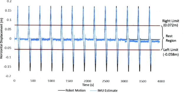 Figure  2-5:  Robot  motion  and  IMU-based  estimation  of horizontal  displacement  for an  elbow-simulator  robot  at  forearm  length  equal  to  0.3m