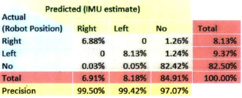 Table 2.1:  Confusion matrix for all robot and IMU-estimated  horizontal  displacement.