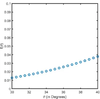 Figure 2.4: Incubation time vs temperature diagram of the nucleation times of Al 13 Cr 2  phase  for 0.2 at % Cr