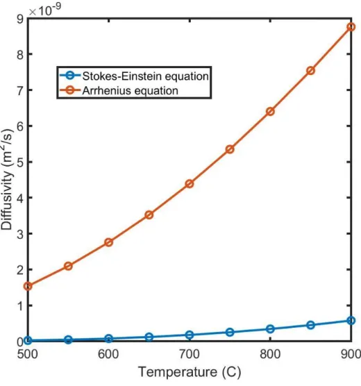 Figure 2.5: Diffusivities estimated from activity of 0.2 wt% Cr measured using Stoke-Einstein  and Arrhenius models
