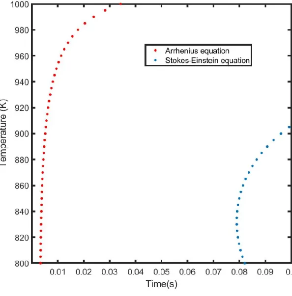 Figure 2.6: Incubation time vs temperature diagram of the nucleation times of Al 13 Cr 2  phase  for 0.2 at % Cr