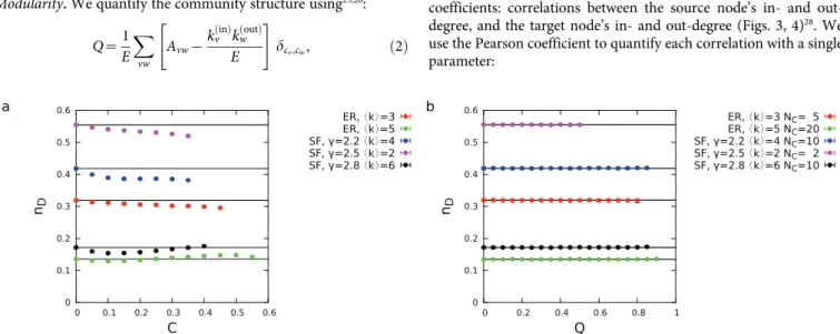 Figure 1 | (a) We compare N D for real systems to N rand D , representing the number of driver nodes needed to control their randomized counterparts.