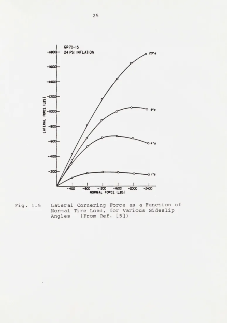Fig.  1.5  Lateral  Cornering  Force  as  a  Function  of Normal  Tire  Load,  for  Various  Sideslip Angles  (From Ref
