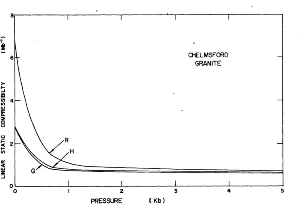 Figure  1.  Linear  static  compressibility  (Mb~)  of Chelmsford granite  normal  to  the  rift  (R)  ,  grain  (G),  and  headgrain  (H) planes.