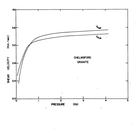Figure  3.  Shear  velocity normal  to  the headgrain  plane  as  a function  of  pressure  to  5Kb  in  the  Chelmsford granite.