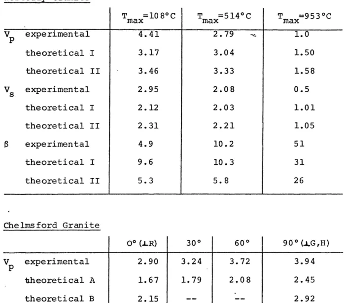 Table  3.  Theoretical  and  experimental  values  for  velocities and  compressibilities  of  Westerly  and  Chelmsford  granite.