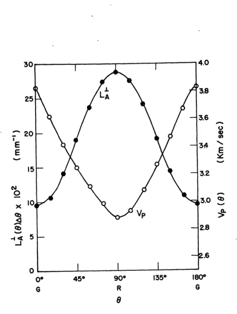 Figure  4  (a).  Compressional  velocity  [Vp (0)]  and  total  crack length  per unit area  normal  to  the propagation  direction