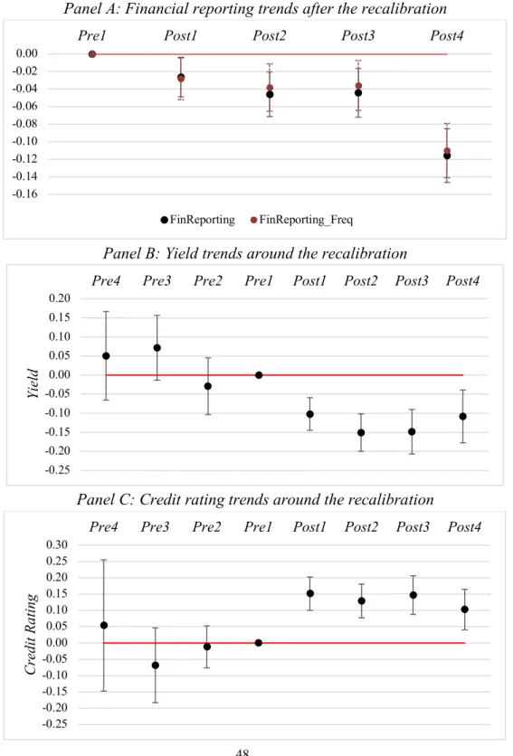 Figure 2. Trends around the ratings recalibration 