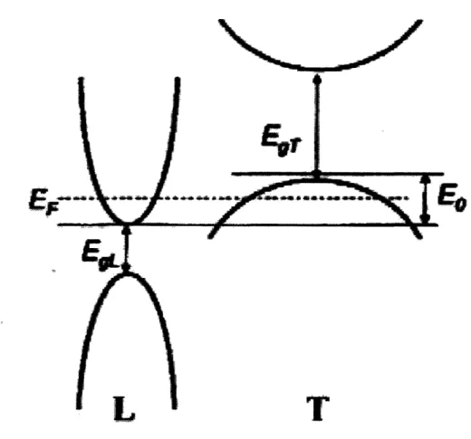 Figure  3-1:  A  schematic  of the  bismuth  band  structure  near  the  fermi  level  at  the L-  and  T-points