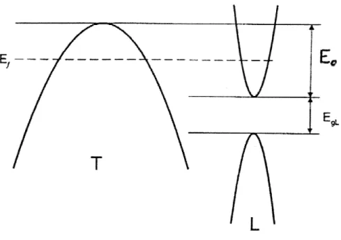 Figure  3-2:  Bismuth  band  structure  near  the  Fermi  level.