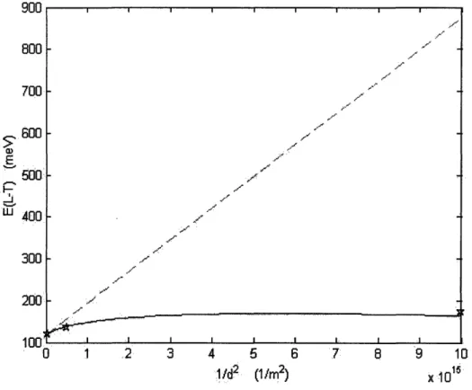 Figure  4-2:  A  plot  of  EL-T  VS.  1/d 2  for  our  two  models,  with  d  ranging  from  300 to  10  nm