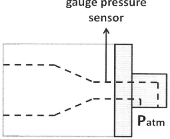 Figure 3.1.6:  Pressure Drop across Die